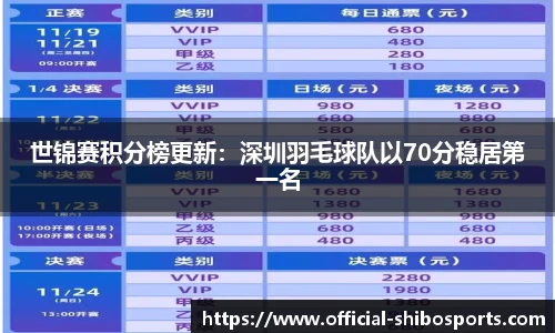 世锦赛积分榜更新：深圳羽毛球队以70分稳居第一名